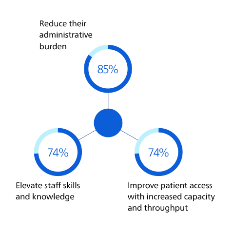 AI can improve efficiency and the working lives of healthcare professionals